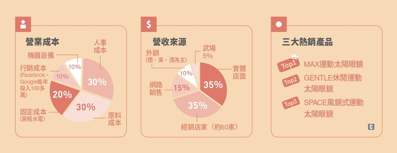 經營儀表板